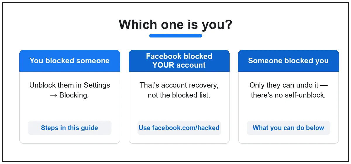 Three situations: you blocked someone (unblock in Settings), Facebook blocked your account (use facebook.com/hacked), someone blocked you (only they can undo it)