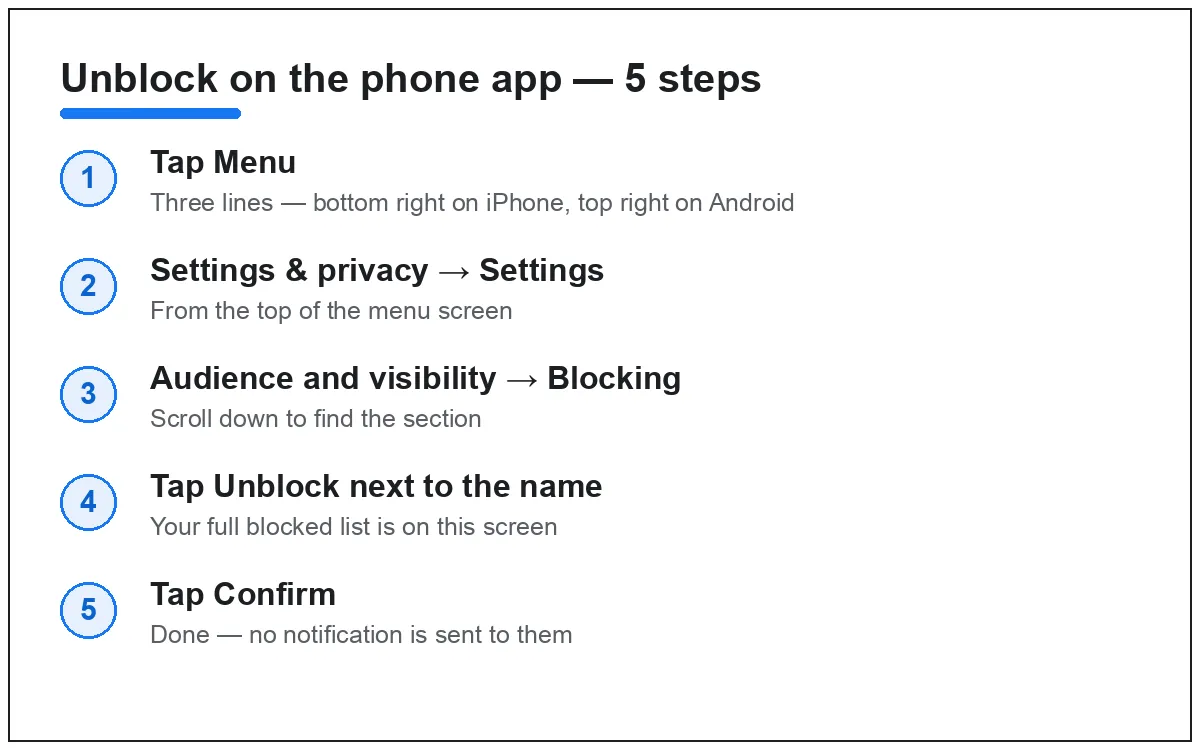 Five phone steps to unblock on Facebook: Menu, Settings & privacy then Settings, Audience and visibility then Blocking, tap Unblock, tap Confirm