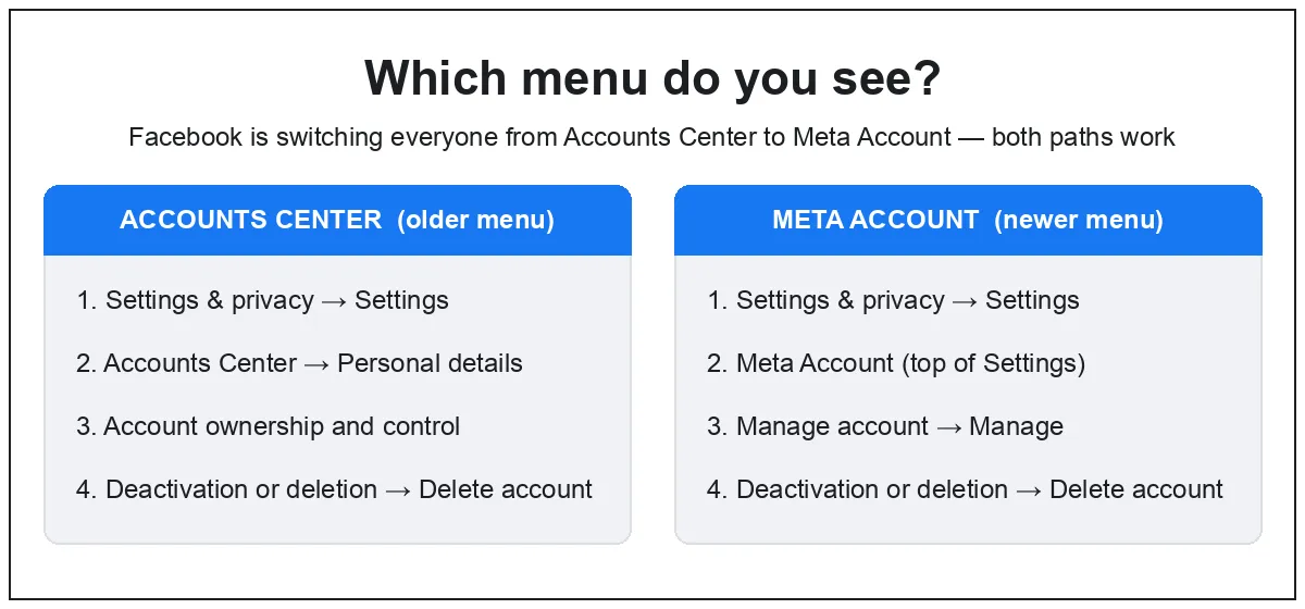 Accounts Center path: Settings, Accounts Center, Personal details, Account ownership and control, Deactivation or deletion. Meta Account path: Settings, Meta Account, Manage account, Manage, Deactivation or deletion.