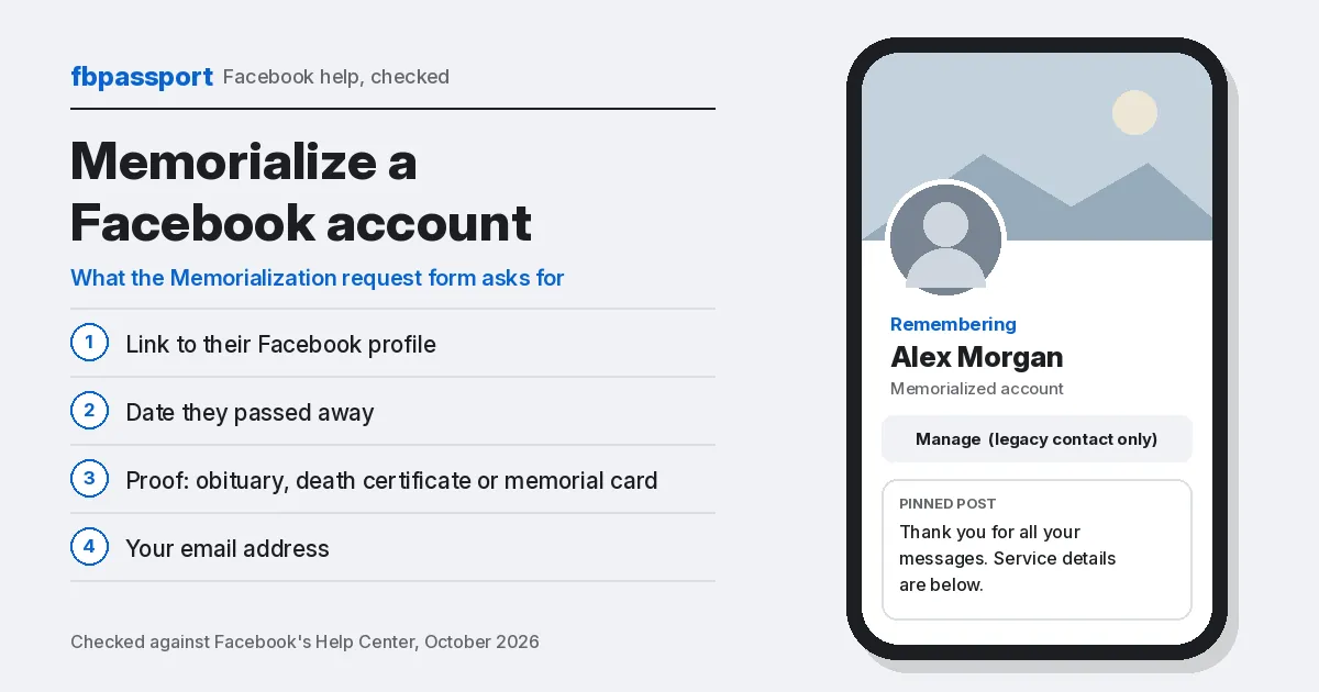 Memorialized Facebook profile on a phone showing Remembering, a Manage button for the legacy contact and a pinned post, beside the four things the memorialization request form asks for